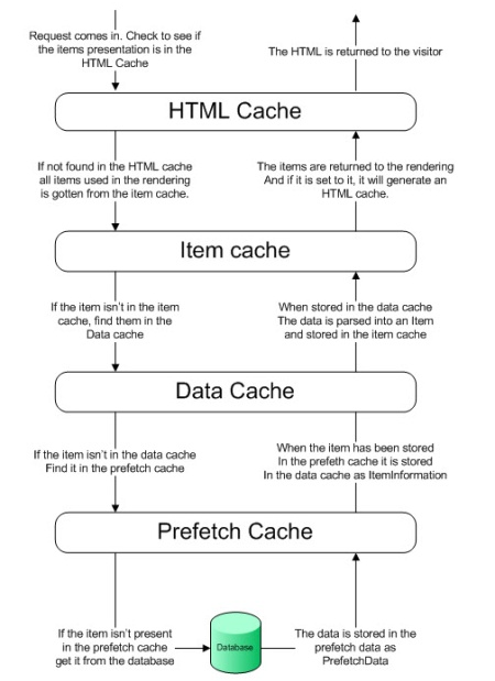 how-sitecore-cache-works